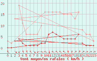 Courbe de la force du vent pour Cavalaire-sur-Mer (83)