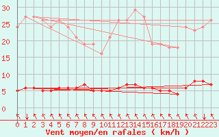 Courbe de la force du vent pour Blois-l