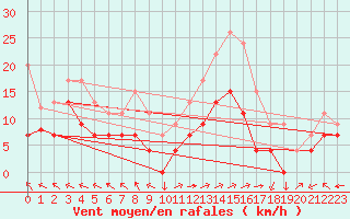 Courbe de la force du vent pour Lons-le-Saunier (39)