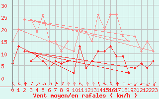 Courbe de la force du vent pour Formigures (66)