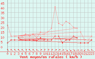 Courbe de la force du vent pour Lons-le-Saunier (39)