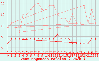 Courbe de la force du vent pour Chteau-Chinon (58)