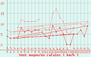Courbe de la force du vent pour Lons-le-Saunier (39)