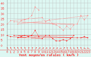 Courbe de la force du vent pour Chteau-Chinon (58)