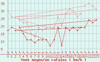 Courbe de la force du vent pour Cambrai / Epinoy (62)