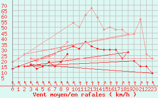 Courbe de la force du vent pour Cambrai / Epinoy (62)