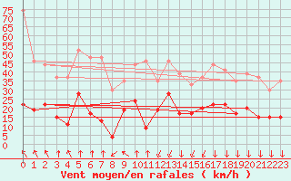 Courbe de la force du vent pour Formigures (66)