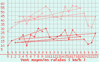 Courbe de la force du vent pour Formigures (66)