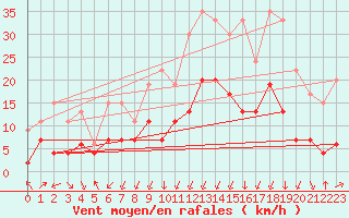 Courbe de la force du vent pour Formigures (66)