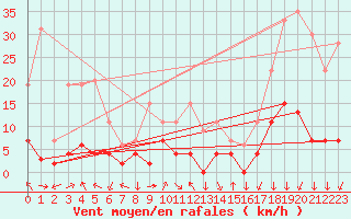 Courbe de la force du vent pour Bagnres-de-Luchon (31)