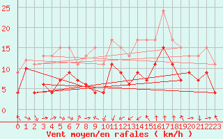 Courbe de la force du vent pour Porto-Vecchio (2A)