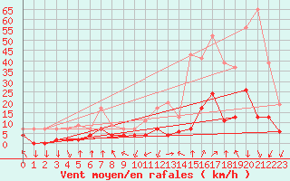 Courbe de la force du vent pour Bagnres-de-Luchon (31)