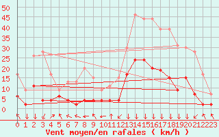 Courbe de la force du vent pour Bagnres-de-Luchon (31)