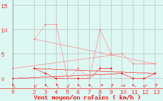 Courbe de la force du vent pour Manlleu (Esp)