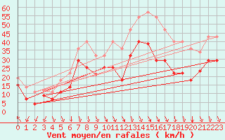 Courbe de la force du vent pour Sierra de Alfabia