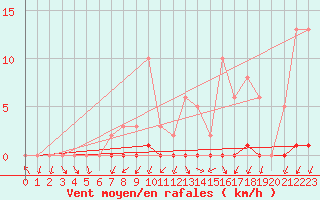 Courbe de la force du vent pour Gjilan (Kosovo)