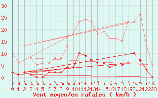 Courbe de la force du vent pour Als (30)