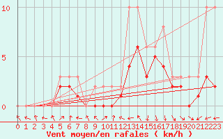 Courbe de la force du vent pour Manlleu (Esp)