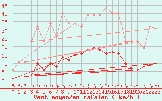 Courbe de la force du vent pour Recoubeau (26)