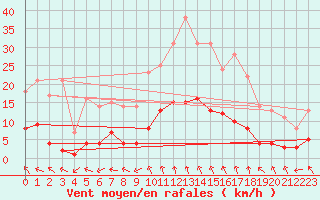 Courbe de la force du vent pour Ronda