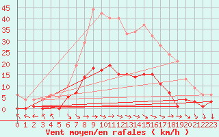 Courbe de la force du vent pour Montalbn