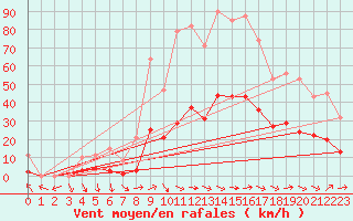 Courbe de la force du vent pour Gruissan (11)