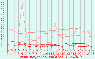 Courbe de la force du vent pour Roujan (34)