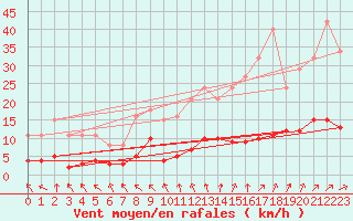 Courbe de la force du vent pour Herhet (Be)