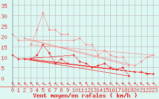 Courbe de la force du vent pour Sorcy-Bauthmont (08)