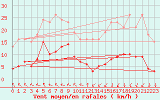Courbe de la force du vent pour Herhet (Be)
