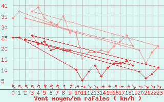 Courbe de la force du vent pour Bonnecombe - Les Salces (48)
