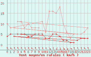 Courbe de la force du vent pour Les Pennes-Mirabeau (13)