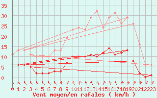 Courbe de la force du vent pour Cerisiers (89)