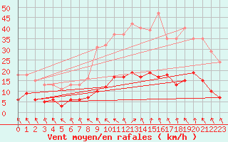 Courbe de la force du vent pour Les Pennes-Mirabeau (13)