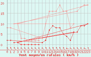 Courbe de la force du vent pour Cerisiers (89)