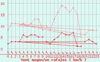 Courbe de la force du vent pour Les Pennes-Mirabeau (13)