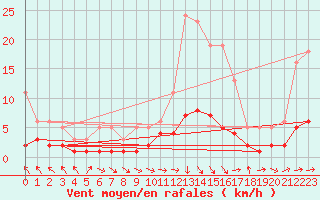 Courbe de la force du vent pour Herhet (Be)
