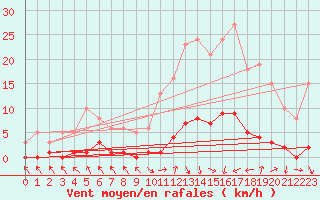Courbe de la force du vent pour Les Pennes-Mirabeau (13)