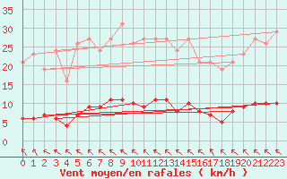 Courbe de la force du vent pour Sorgues (84)