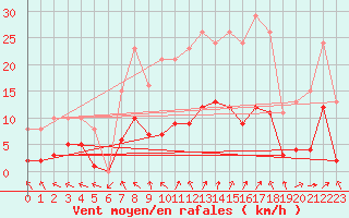 Courbe de la force du vent pour Treize-Vents (85)