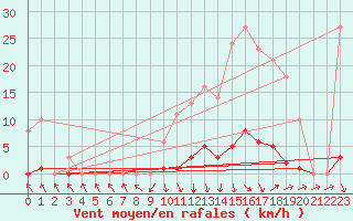 Courbe de la force du vent pour Recoubeau (26)