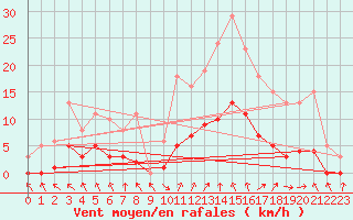 Courbe de la force du vent pour Isle-sur-la-Sorgue (84)