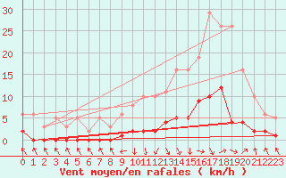 Courbe de la force du vent pour Recoubeau (26)