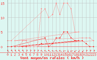 Courbe de la force du vent pour Douelle (46)