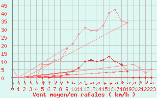 Courbe de la force du vent pour Bridel (Lu)