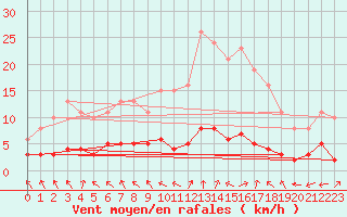 Courbe de la force du vent pour Saint-Ciers-sur-Gironde (33)