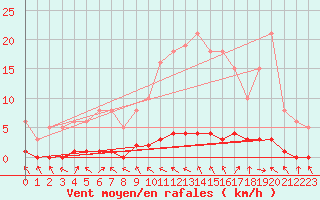 Courbe de la force du vent pour Charleville-Mzires / Mohon (08)