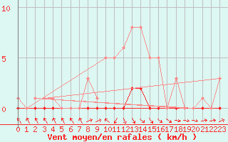 Courbe de la force du vent pour Recoubeau (26)