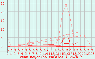 Courbe de la force du vent pour Recoubeau (26)