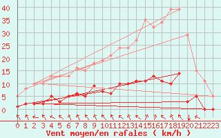 Courbe de la force du vent pour Boulaide (Lux)